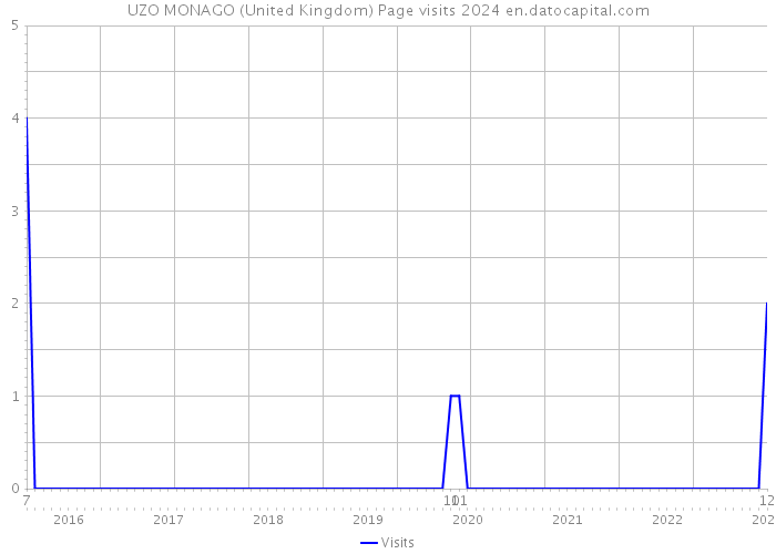 UZO MONAGO (United Kingdom) Page visits 2024 