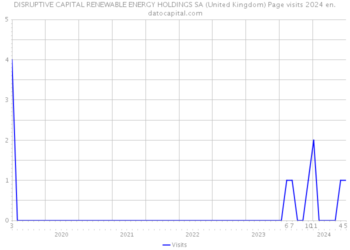 DISRUPTIVE CAPITAL RENEWABLE ENERGY HOLDINGS SA (United Kingdom) Page visits 2024 