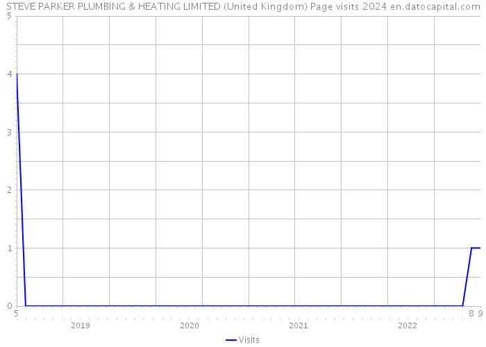 STEVE PARKER PLUMBING & HEATING LIMITED (United Kingdom) Page visits 2024 
