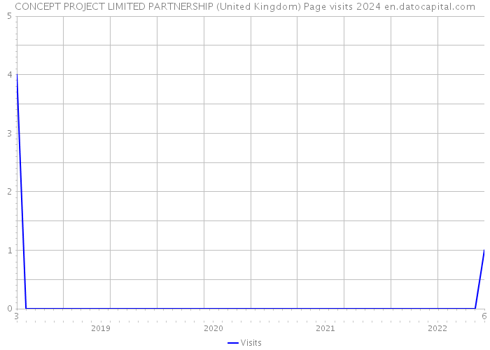 CONCEPT PROJECT LIMITED PARTNERSHIP (United Kingdom) Page visits 2024 