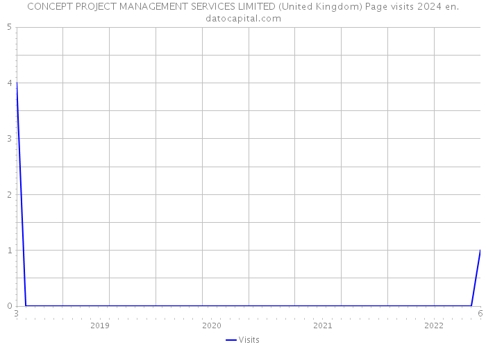 CONCEPT PROJECT MANAGEMENT SERVICES LIMITED (United Kingdom) Page visits 2024 