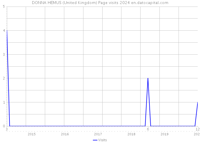 DONNA HEMUS (United Kingdom) Page visits 2024 