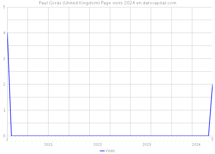 Paul Goras (United Kingdom) Page visits 2024 