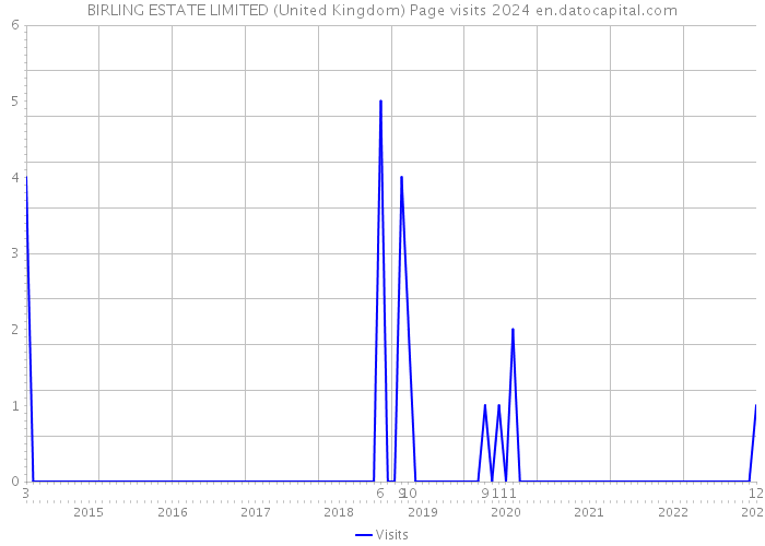 BIRLING ESTATE LIMITED (United Kingdom) Page visits 2024 