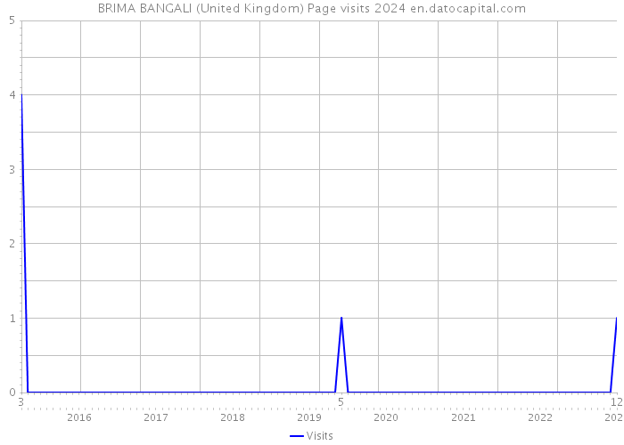 BRIMA BANGALI (United Kingdom) Page visits 2024 