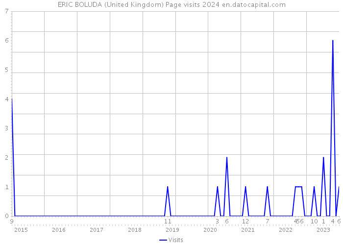ERIC BOLUDA (United Kingdom) Page visits 2024 