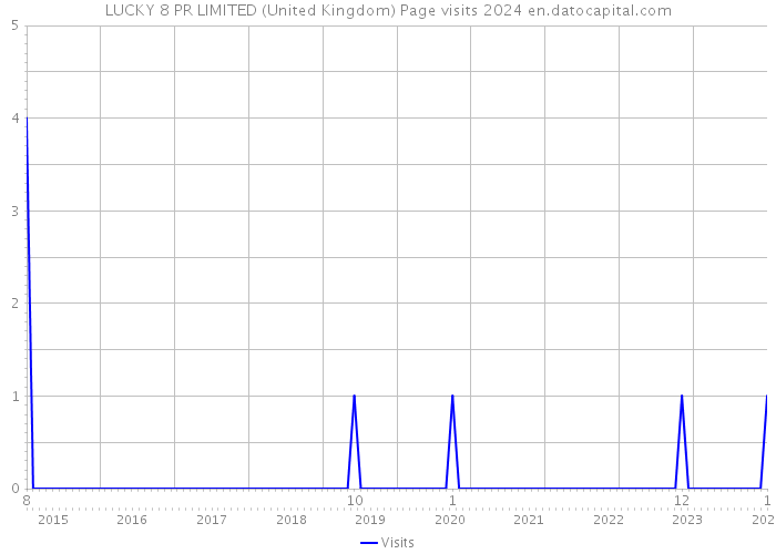 LUCKY 8 PR LIMITED (United Kingdom) Page visits 2024 