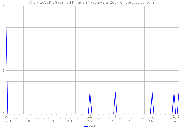 JANE MERCURIUS (United Kingdom) Page visits 2024 