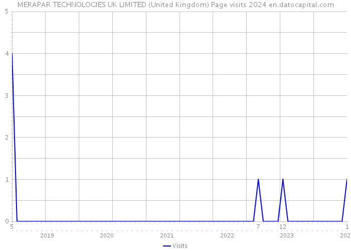 MERAPAR TECHNOLOGIES UK LIMITED (United Kingdom) Page visits 2024 