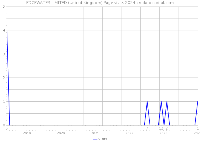 EDGEWATER LIMITED (United Kingdom) Page visits 2024 