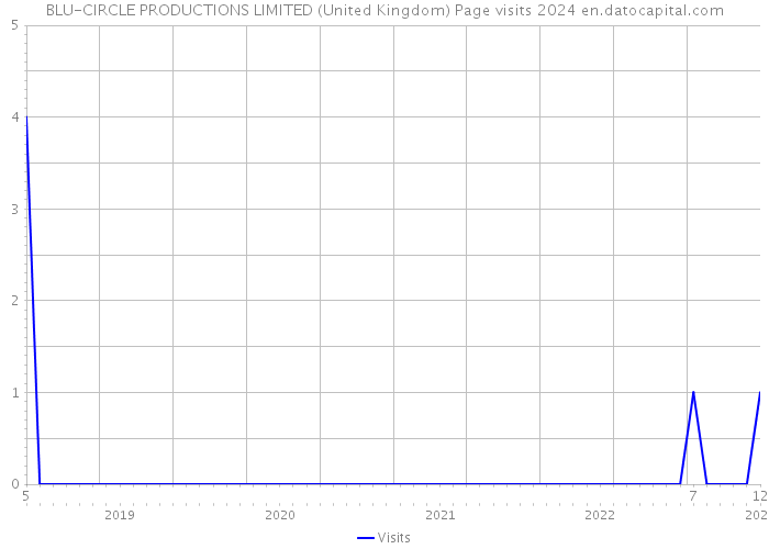 BLU-CIRCLE PRODUCTIONS LIMITED (United Kingdom) Page visits 2024 