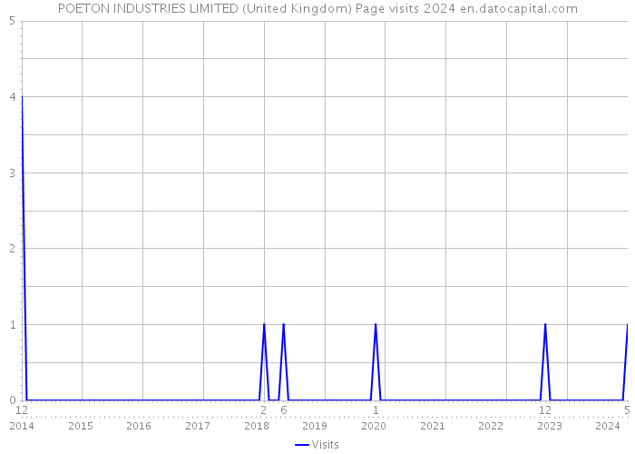 POETON INDUSTRIES LIMITED (United Kingdom) Page visits 2024 