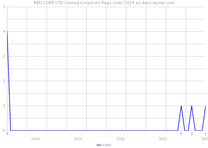 REN CORP LTD (United Kingdom) Page visits 2024 