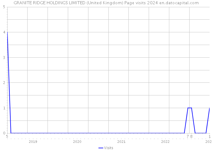 GRANITE RIDGE HOLDINGS LIMITED (United Kingdom) Page visits 2024 