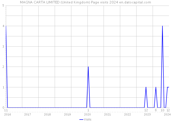 MAGNA CARTA LIMITED (United Kingdom) Page visits 2024 