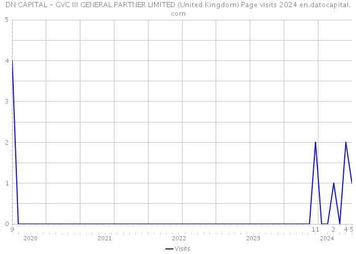 DN CAPITAL - GVC III GENERAL PARTNER LIMITED (United Kingdom) Page visits 2024 