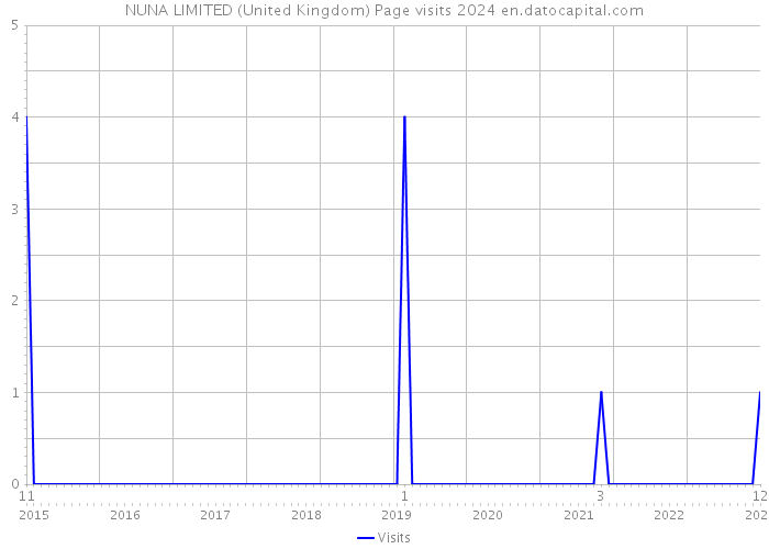 NUNA LIMITED (United Kingdom) Page visits 2024 