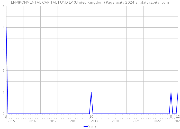 ENVIRONMENTAL CAPITAL FUND LP (United Kingdom) Page visits 2024 