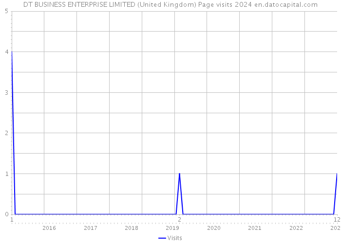 DT BUSINESS ENTERPRISE LIMITED (United Kingdom) Page visits 2024 