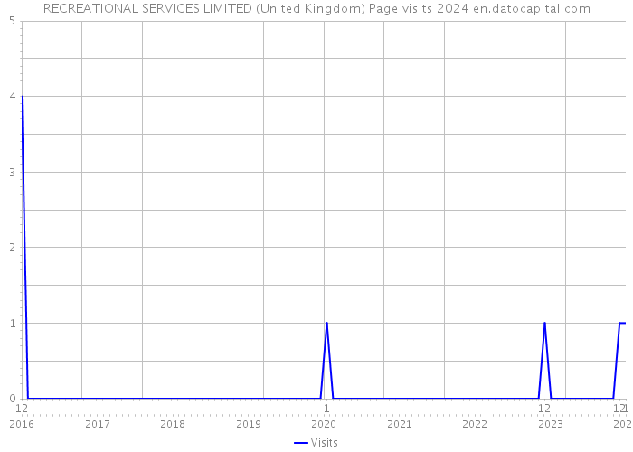 RECREATIONAL SERVICES LIMITED (United Kingdom) Page visits 2024 