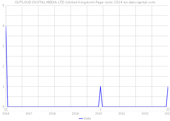 OUTLOUD DIGITAL MEDIA LTD (United Kingdom) Page visits 2024 