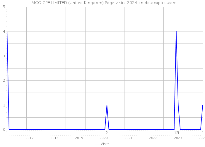 LIMCO GPE LIMITED (United Kingdom) Page visits 2024 