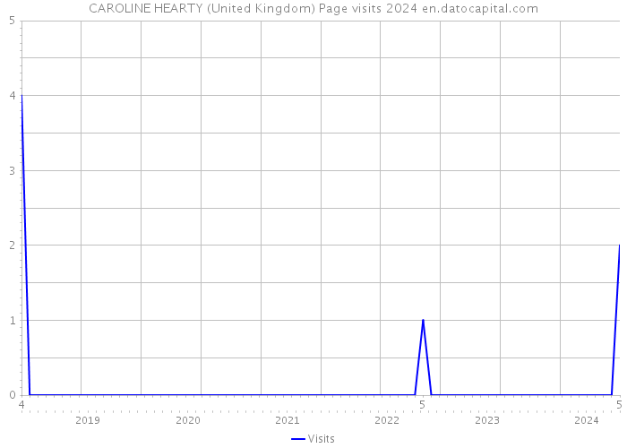 CAROLINE HEARTY (United Kingdom) Page visits 2024 