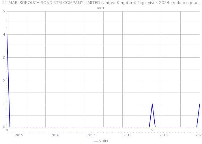 21 MARLBOROUGH ROAD RTM COMPANY LIMITED (United Kingdom) Page visits 2024 