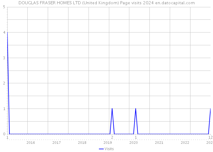 DOUGLAS FRASER HOMES LTD (United Kingdom) Page visits 2024 