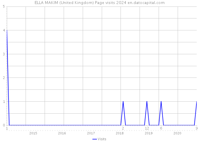 ELLA MAKIM (United Kingdom) Page visits 2024 