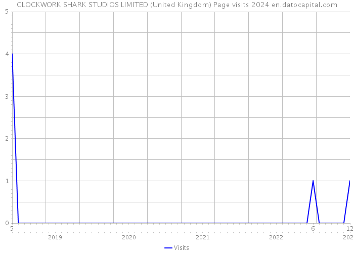 CLOCKWORK SHARK STUDIOS LIMITED (United Kingdom) Page visits 2024 