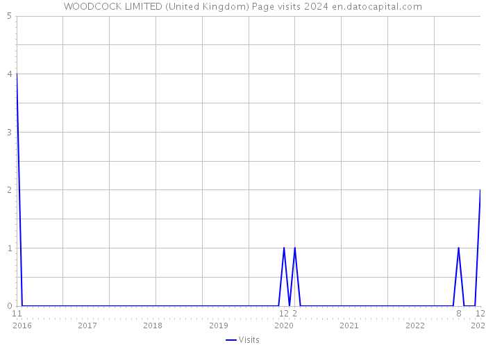 WOODCOCK LIMITED (United Kingdom) Page visits 2024 