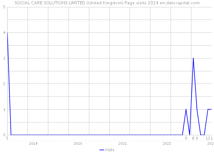 SOCIAL CARE SOLUTIONS LIMITED (United Kingdom) Page visits 2024 