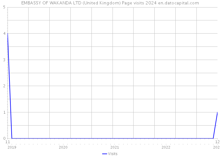EMBASSY OF WAKANDA LTD (United Kingdom) Page visits 2024 