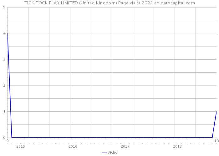 TICK TOCK PLAY LIMITED (United Kingdom) Page visits 2024 