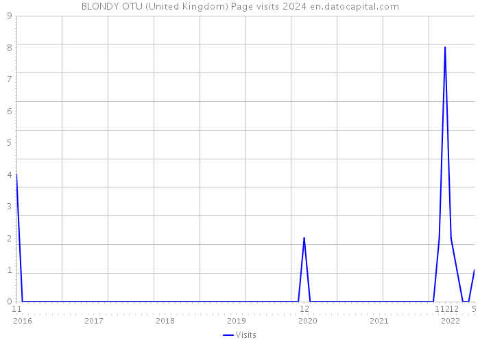 BLONDY OTU (United Kingdom) Page visits 2024 