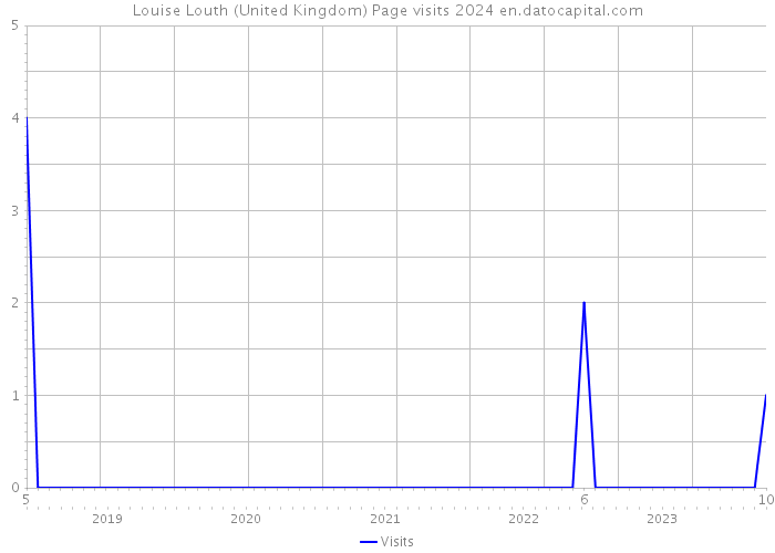 Louise Louth (United Kingdom) Page visits 2024 