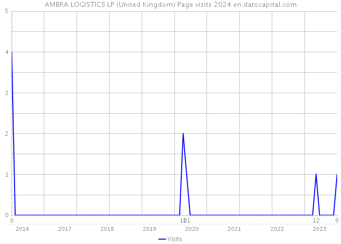 AMBRA LOGISTICS LP (United Kingdom) Page visits 2024 