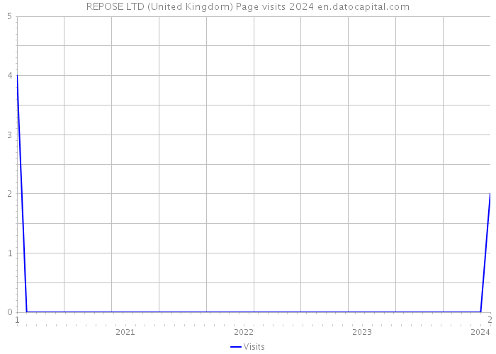 REPOSE LTD (United Kingdom) Page visits 2024 