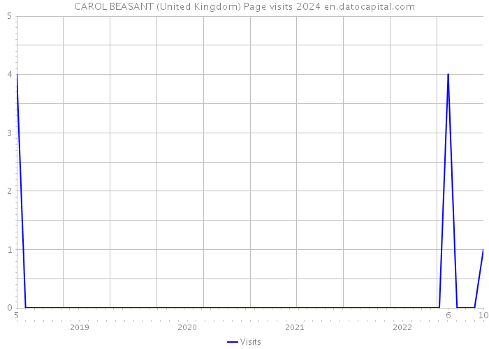 CAROL BEASANT (United Kingdom) Page visits 2024 
