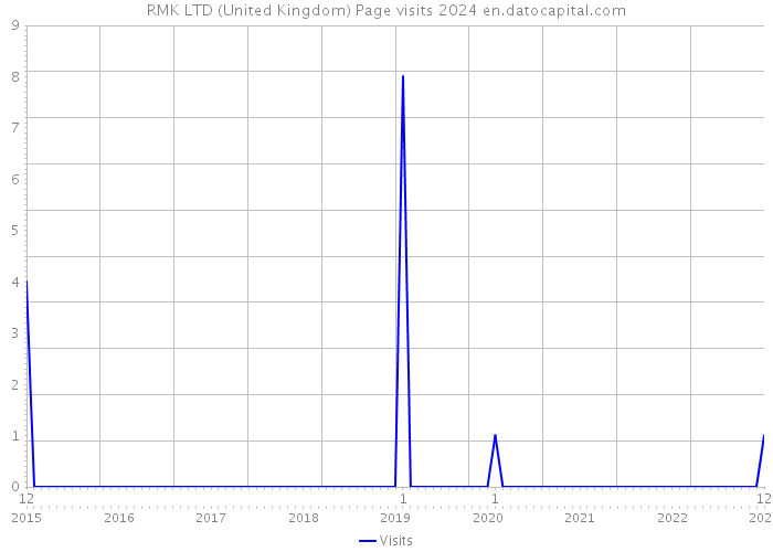 RMK LTD (United Kingdom) Page visits 2024 