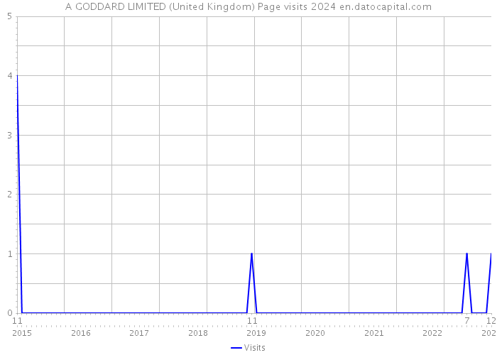 A GODDARD LIMITED (United Kingdom) Page visits 2024 