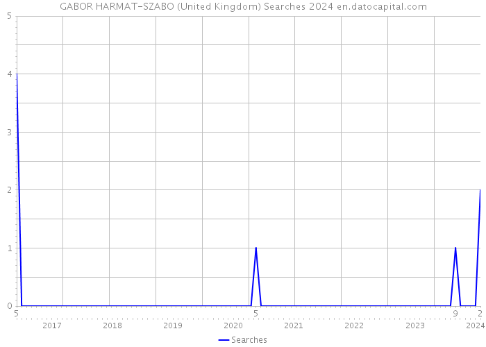 GABOR HARMAT-SZABO (United Kingdom) Searches 2024 