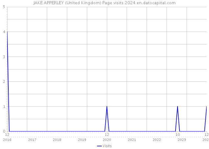 JAKE APPERLEY (United Kingdom) Page visits 2024 