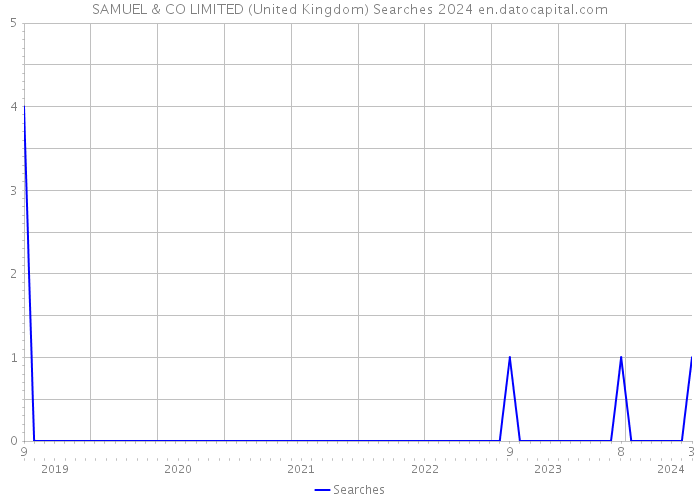 SAMUEL & CO LIMITED (United Kingdom) Searches 2024 