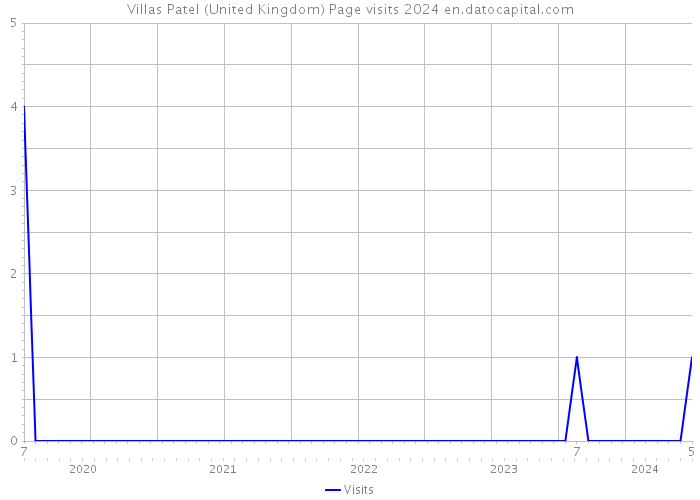 Villas Patel (United Kingdom) Page visits 2024 