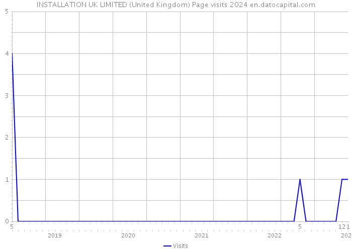 INSTALLATION UK LIMITED (United Kingdom) Page visits 2024 