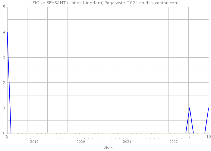 FIONA BEASANT (United Kingdom) Page visits 2024 