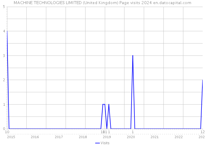 MACHINE TECHNOLOGIES LIMITED (United Kingdom) Page visits 2024 