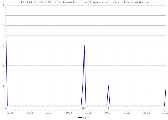 TECH ADVISORS LIMITED (United Kingdom) Page visits 2024 